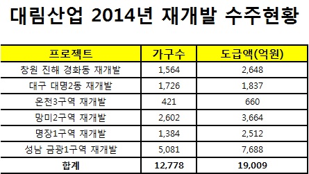 대림산업 올해 정비사업 수주현황. /출처=대림산업