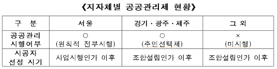 공공관리제 지자체 현황./자료=국토교통부