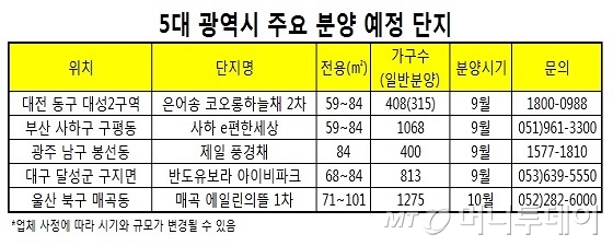 올 가을 주목할 만한 '5대 광역시' 신규아파트 - 머니투데이