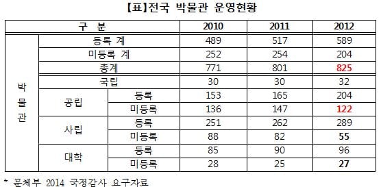 /자료=강은희 새누리당 의원