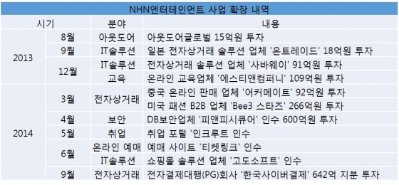 자료제공=NHN엔터테인먼트