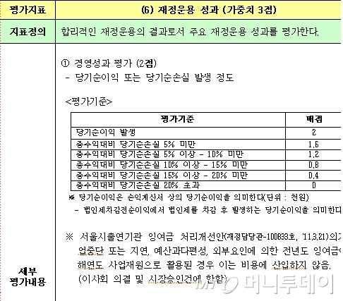 서울시 출연기관의 경영실적 평가 지표 중 재정운용 성과 항목. 총 100점 중 경영성과 평가는 2점이다.