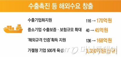 수출촉진 예산안/자료=기획재정부