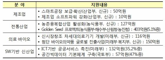 산사업-신시장 창출 관련 예산 / 자료제공=미래부