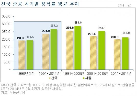 /자료제공=부동산114