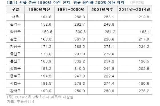 /자료제공=부동산114