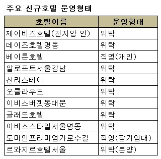 자료=각사, 관할구청, 업계