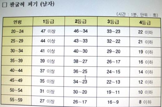 경찰관 팔굽혀펴기 체력검정 등급
