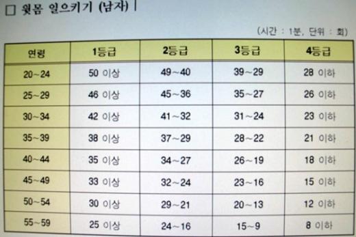경찰관 윗몸일으키기 체력검정 등급