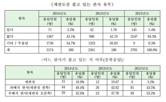 자료제공=이상민 의원실·법률소비자연맹이 지난 7일 발간한 대한민국 법원·법정 백서.