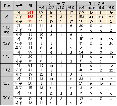 2009년 이후 국세청 금품수수 징계자 현황/자료=윤호중 새정치민주연합 의원실