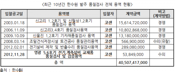 /표= 장병완 새정치민주연합 의원실