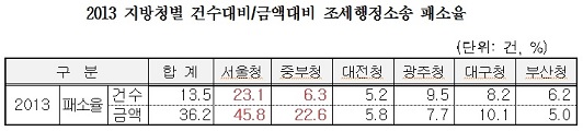 출처= 윤호중 의원실 (국세청)