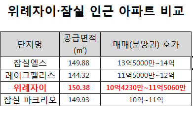 그래픽=김지영(자료=GS건설, 부동산 중개업계)