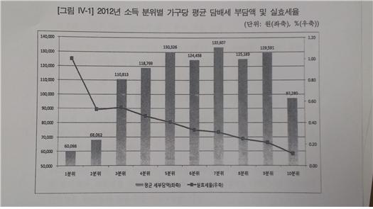 2012년 소득분위별 가구당 평균 담뱃세 부담액 및 실효세율. 윤호중 새정치민주연합 의원에 따르면 한국조세재정연구원이 기획재정부의 연구용역을 받아 작성한 개별소비세 과세대상 개편방안’의 중간 보고서에 이 같은 내용이 포함됐지만 최종 연구보고서에서는 누락됐다./사진=윤호중 새정치연합 의원실 제공