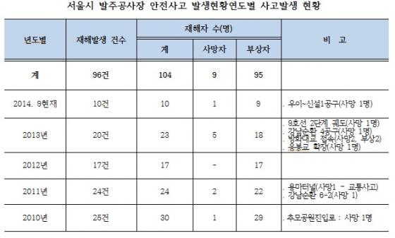 서울시 발주공사 안전사고 현황./자료제공=김태원 의원실