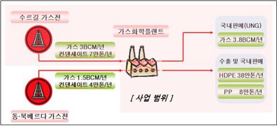 수르길 프로젝트 사업흐름도/자료=한국가스공사