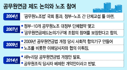 이충재 공무원노조위원장을 비롯한 공적연금 개악 저지를 위한 공동투쟁본부 조합원들이 27일 서울 여의도 국회 정론관에서 기자회견을 열고 이날 새누리당이 발표한 공무원연금 개혁안이 당사자를 배제한 채 일방적인 희생만을 강요한다며 즉각 폐기를 촉구하고 있다. 새누리당은 이날 공무원연금에 소득 재분배 기능을 도입하고, 지급 시기를 현행보다 5년 늦추는 내용을 골자로 하는 공무원연금 개혁안을 발표했다. 2014.10.27/뉴스1  <저작권자 ⓒ 뉴스1코리아, 무단전재 및 재배포 금지>