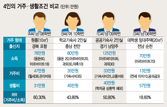 서울 서대문구 홍제동에 위치한 '행복(연합)기숙사'의 조감도.