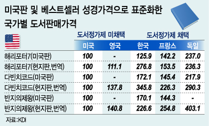 한국개발연구원(KDI) '도서정가제와 도서소비자의 편익' 보고서/자료=KDI
