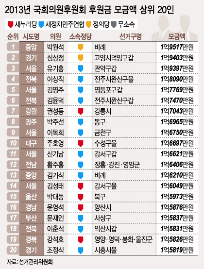 저축은행으로부터 불법 정치자금을 받은 혐의로 기소된 새누리당 정두언 의원이 21일 오전 서울고등법원에서 열린 파기환송심에 참석하기 위해 들어서고 있다.이날 재판부는 정 의원에게 "파기환송심 심리과정에서 추가되거나 변동된 증거관계가 없기에 정치자금법 위반 혐의에 대한 대법원의 무죄취지를 받아들인다"며 무죄를 선고했다./뉴스1