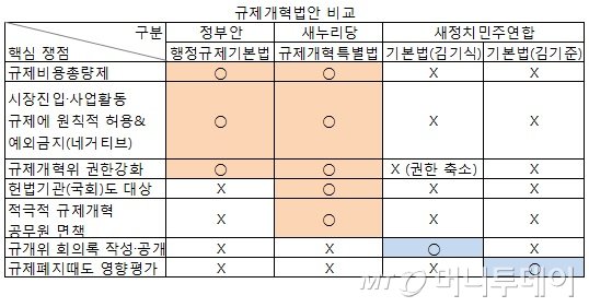 국회에 제출된 규제개혁 관련법안 비교/머니투데이