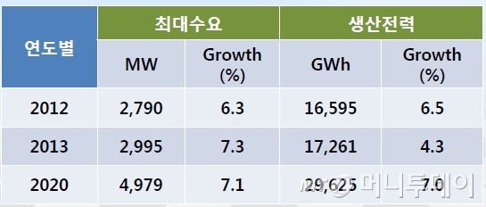 요르단 전력수요 증가 현황/자료=한전