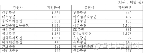 소액채권 금리 담합관련 공정위의 과징금 부과내역 / 자료=공정위