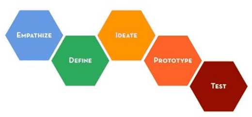 디자인씽킹의 5단계. 공감-정의-상상-견본-시험 등의 단계를 거친다./자료제공=SAP