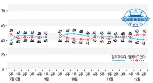 박근혜 대통령 직무수행 지지율 추이 (2014년 7~12월, 한국갤럽, 류수정 디자이너) © News1