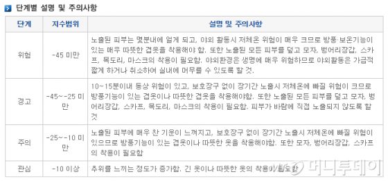 체감온도 산출표 /사진제공=기상청