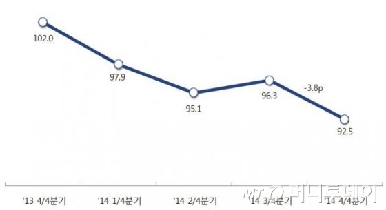 서울시민의 체감경기를 나타내는 소비자태도지수.