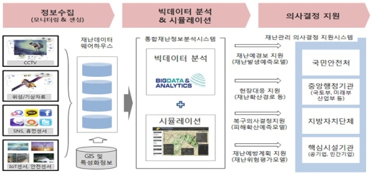 통합재난정보플랫폼 개념도