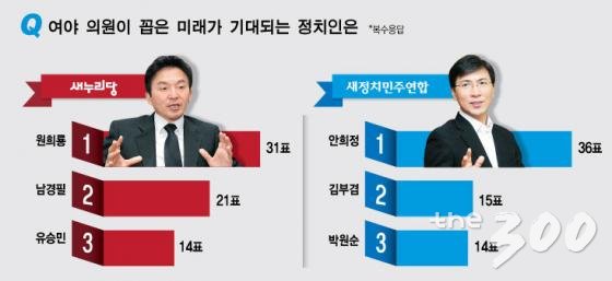 여야 국회의원이 뽑은 차세대 정치인/그래픽=김현정 머니투데이 디자이너