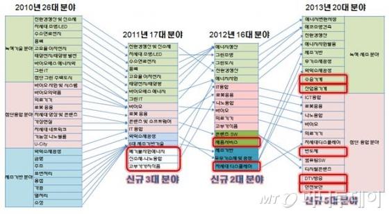 2010년 이후 중소기업기술로드맵 변경 현황