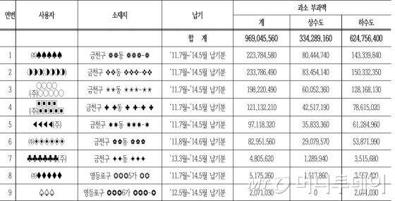 서울시 상수도사업본부 남부수도사업소가 잘못 부과한 상하수도 요금 9억 9600만원.