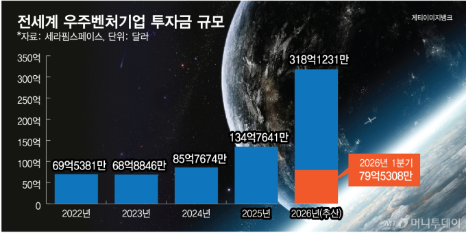분기마다 2배 커지는 우주 투자…"K-뉴스페이스 투자 골든타임"