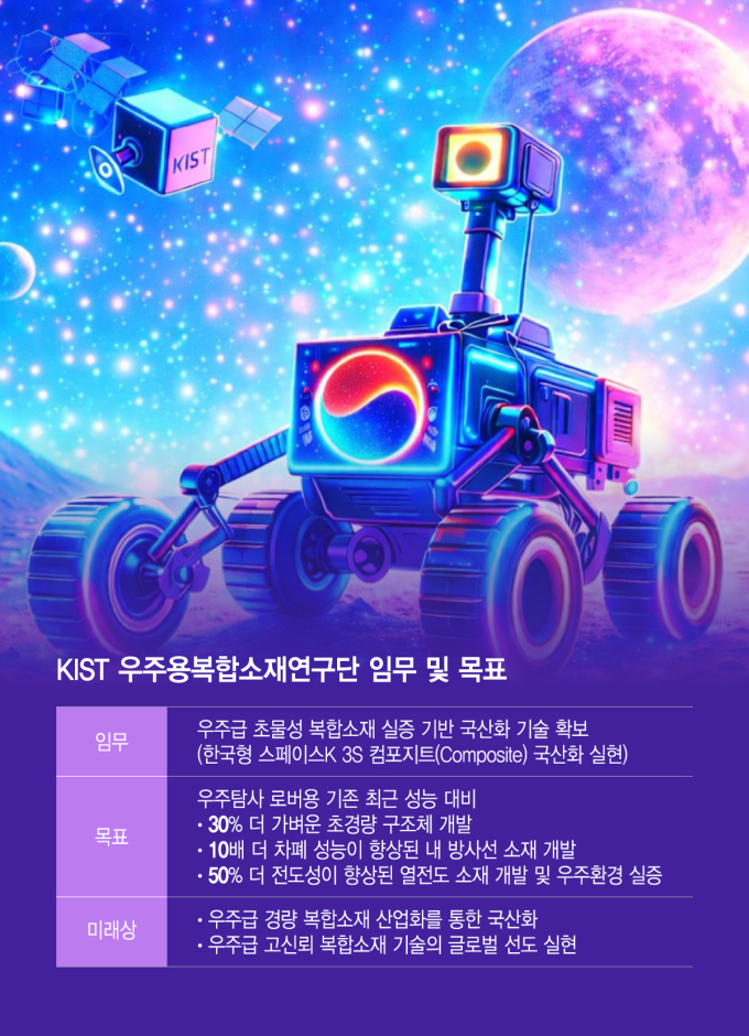 "방사선 차폐 10배·무게 30%↓…K-문샷 소재 국산화 나선다"