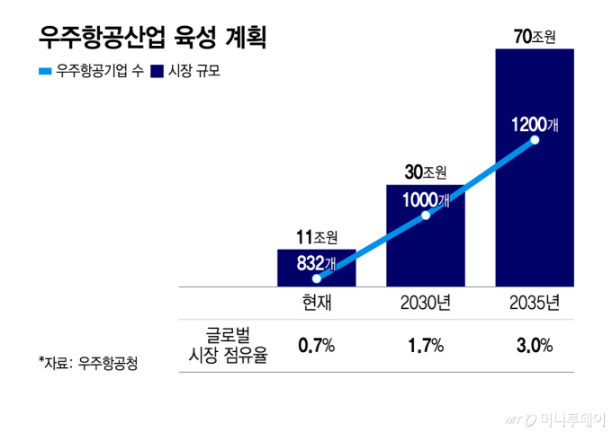 "2035년, 우주기업 1200개로…'연 70조 시장' 만든다"