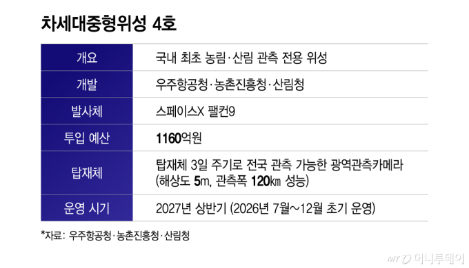 차중 4호, 오후 7시5분 지구 첫 교신…"하늘서 농업 살피는 시대 열려"