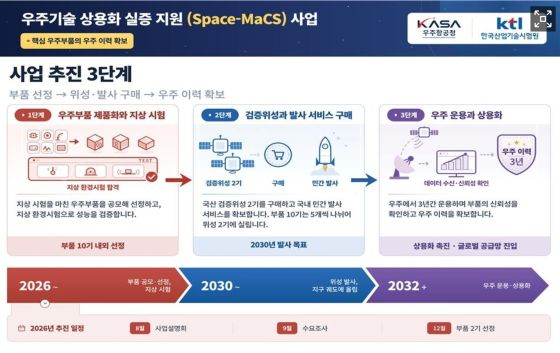 우주청, 민간 발사체로 국산 우주부품 검증한다…495억 투자