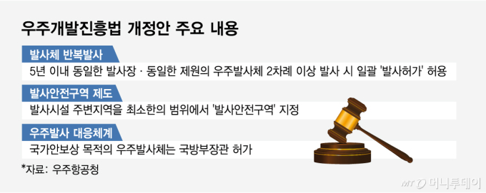 동일 발사체·동일 장소 발사 시 허가 1회만…우주길 쉽게 열린다
