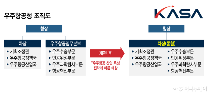 임무본부장 이어 차장도 떠났다…'수뇌부 공백' 맞은 우주청