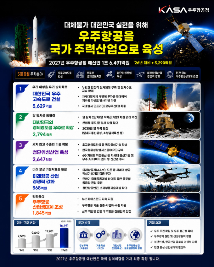 내년 우주고속도로에 5629억 쓴다…누리호 7·8차 쏘고 달 탐사 준비
