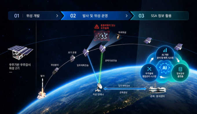 한화시스템, AI 우주상황인식체계 개발 착수..우주 안전 지킨다