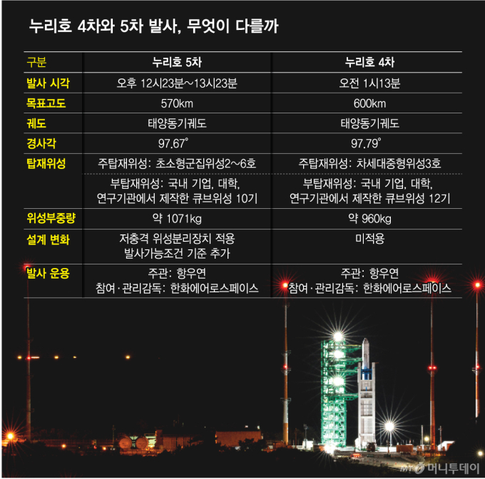 10월 누리호 5차 발사는 '대낮'에 본다… 4차와 달라진 점은?