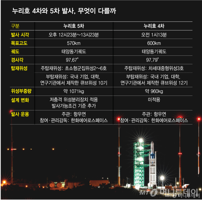 5번째 '꿈' 미리 보는 누리호 (종합)