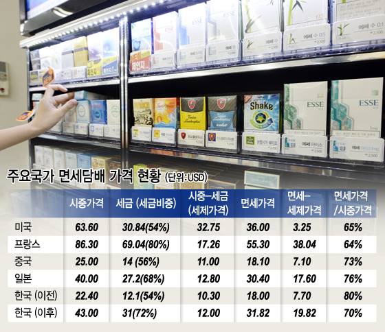 그래픽=이승현디자이너
출처=기획재정부, 영국담배제조협회, EU 등 자료 취합
* 이전 이후는 지난 1일 담배가격이 2000원 더 오른 것을 기준으로 함