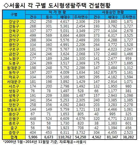 서울 구로구 구로동 소재 한 도시형생활주택. 멀리서봐도 옆 건물과의 거리가 가깝다. / 사진=송학주 기자