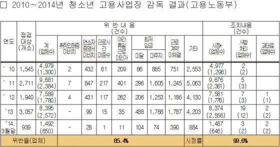 자료=고용노동부